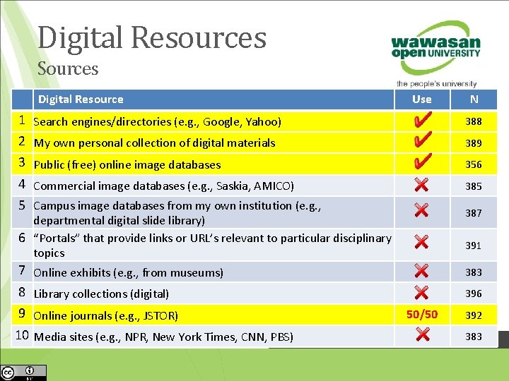 Digital Resources Sources Digital Resource Use N 1 Search engines/directories (e. g. , Google,