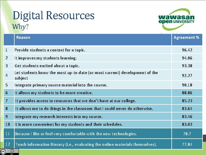 Digital Resources Why? Reason Agreement % 1 Provide students a context for a topic.