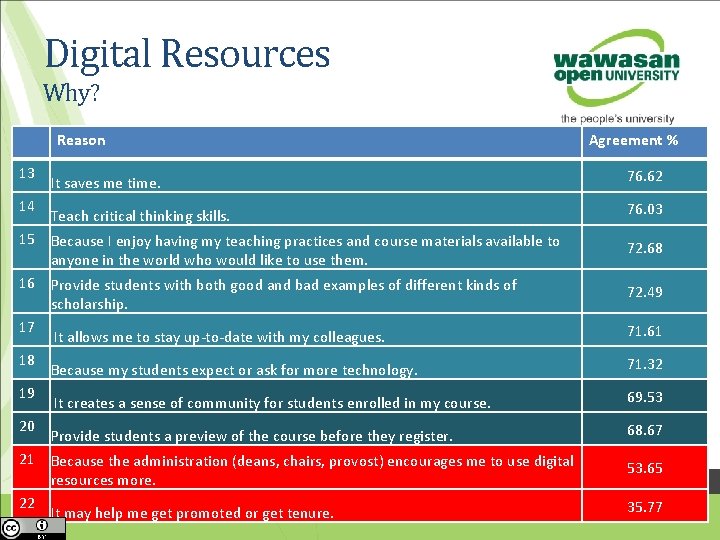 Digital Resources Why? Reason 13 14 Agreement % It saves me time. 76. 62