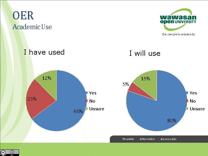 OER Academic Use I have used I will use 12% 5% 23% 65% 15%