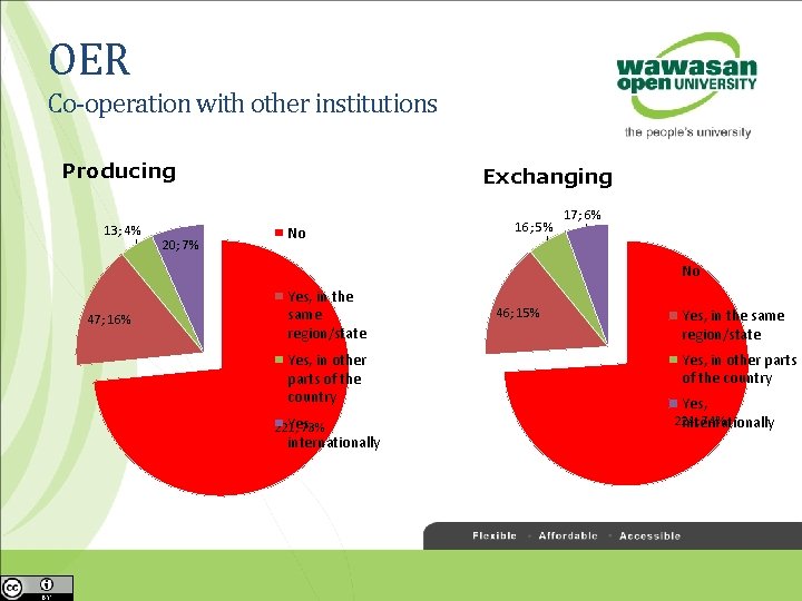 OER Co-operation with other institutions Producing 13; 4% 20; 7% Exchanging No 16; 5%