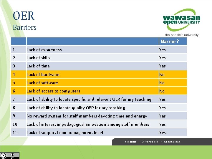 OER Barriers Barrier? 1 Lack of awareness Yes 2 Lack of skills Yes 3