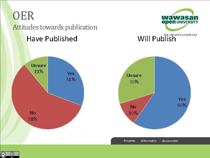 OER Attitudes towards publication Have Published Unsure 11% No 58% Yes 31% Will Publish