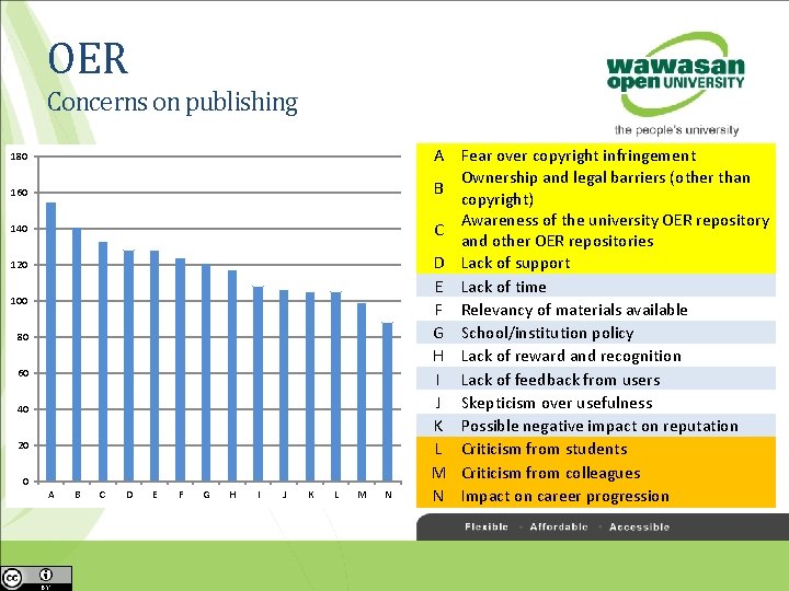 OER Concerns on publishing 180 160 140 120 100 80 60 40 20 0