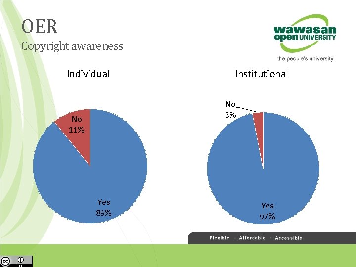 OER Copyright awareness Individual Institutional No 3% No 11% Yes 89% Yes 97% 