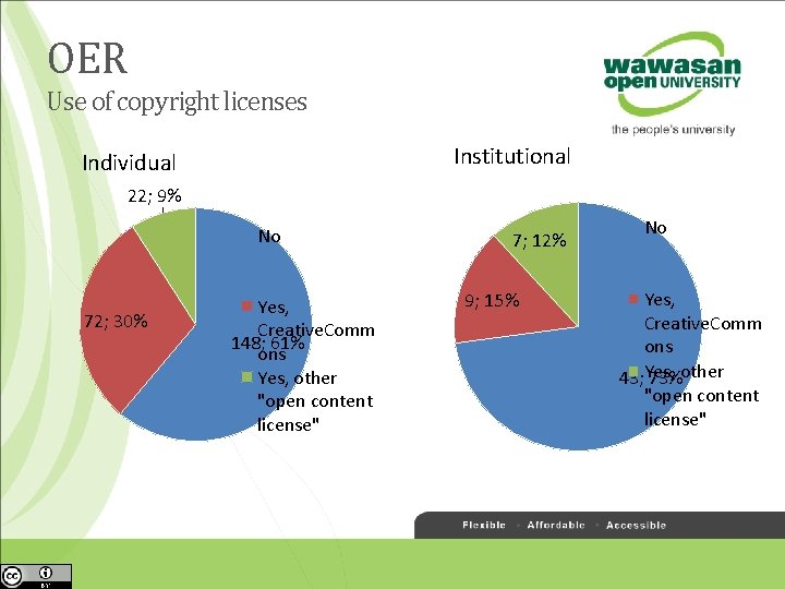 OER Use of copyright licenses Institutional Individual 22; 9% No 72; 30% Yes, Creative.