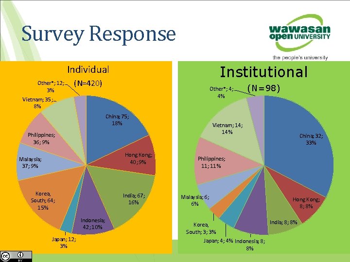 Survey Response Institutional Individual Other*; 12; 3% (N=420) Other*; 4; 4% Vietnam; 35; 8%