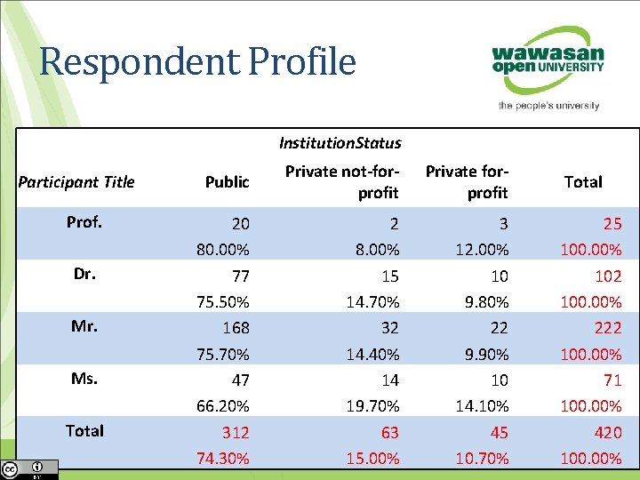 Respondent Profile Participant Title Prof. Dr. Ms. Total Institution. Status Public Private not-forprofit Private