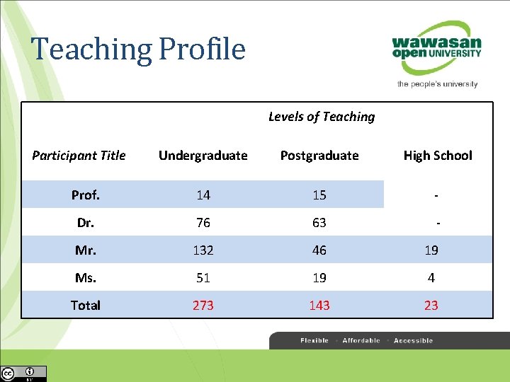 Teaching Profile Participant Title Levels of Teaching Undergraduate Postgraduate High School Prof. 14 15