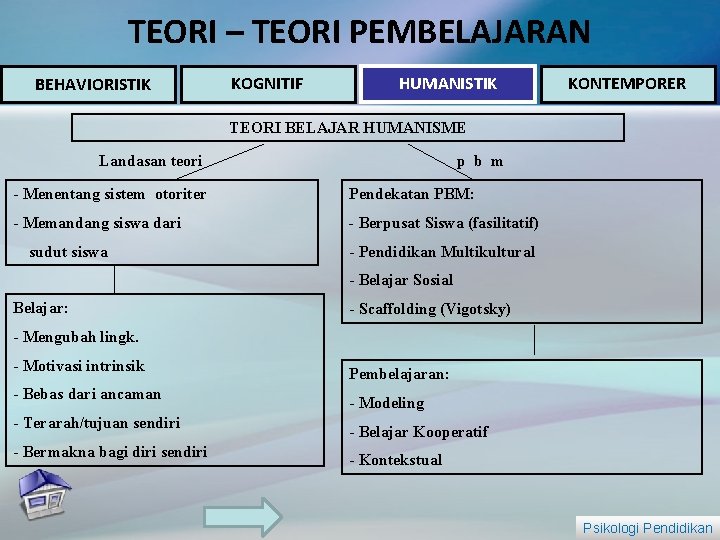 TEORI – TEORI PEMBELAJARAN BEHAVIORISTIK KOGNITIF HUMANISTIK KONTEMPORER TEORI BELAJAR HUMANISME Landasan teori p