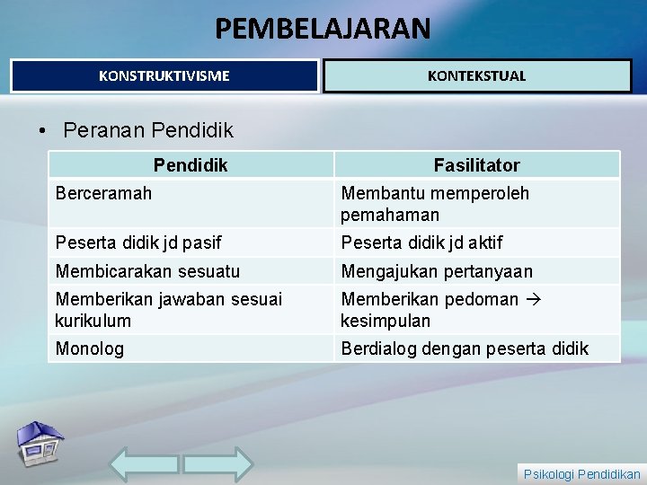 PEMBELAJARAN KONSTRUKTIVISME KONTEKSTUAL • Peranan Pendidik Fasilitator Berceramah Membantu memperoleh pemahaman Peserta didik jd