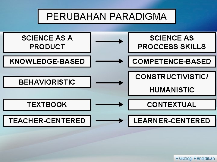 PERUBAHAN PARADIGMA SCIENCE AS A PRODUCT SCIENCE AS PROCCESS SKILLS KNOWLEDGE-BASED COMPETENCE-BASED BEHAVIORISTIC CONSTRUCTIVISTIC/