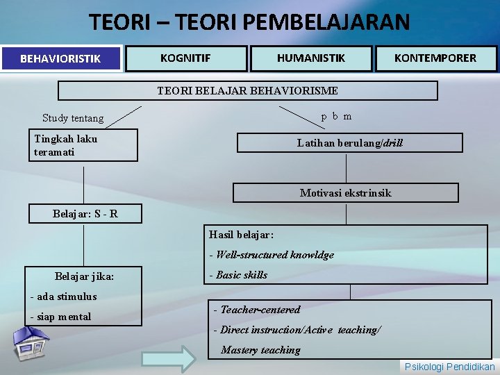 TEORI – TEORI PEMBELAJARAN BEHAVIORISTIK KOGNITIF HUMANISTIK KONTEMPORER TEORI BELAJAR BEHAVIORISME p b m