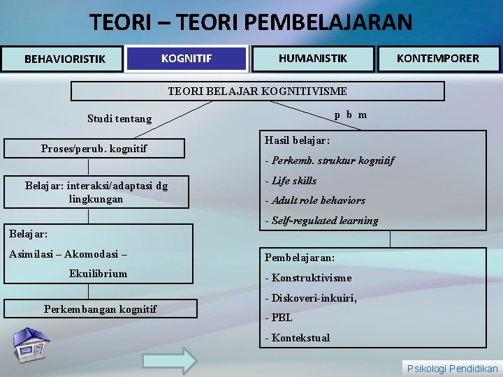 TEORI – TEORI PEMBELAJARAN BEHAVIORISTIK KOGNITIF HUMANISTIK KONTEMPORER TEORI BELAJAR KOGNITIVISME p b m