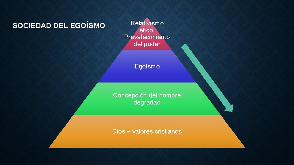 SOCIEDAD DEL EGOÍSMO Relativismo ético. Prevalecimiento del poder Egoísmo Concepción del hombre degradad Dios