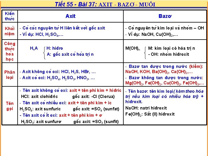 Tiết 55 - Bài 37: AXIT - BAZƠ - MUỐI Kiê n thư c