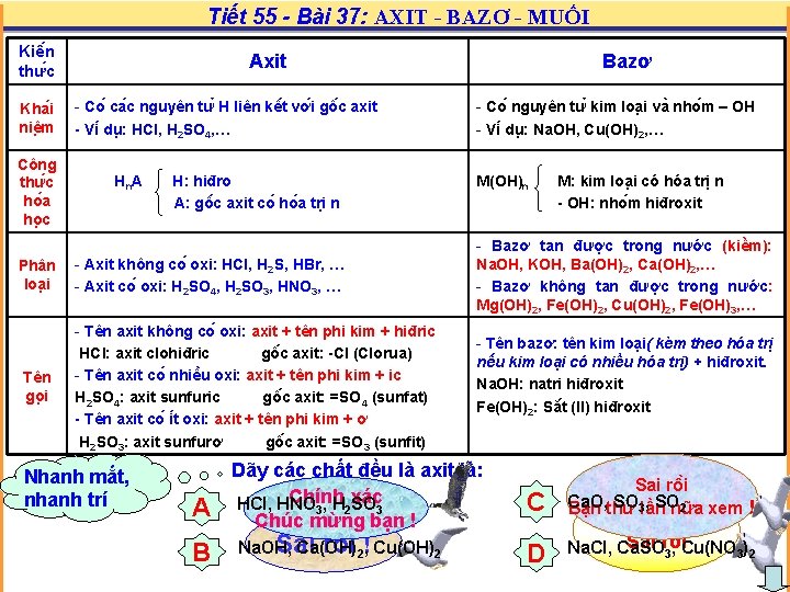 Tiết 55 - Bài 37: AXIT - BAZƠ - MUỐI Kiê n thư c