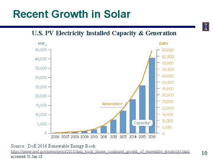 Recent Growth in Solar U. S. PV Electricity Installed Capacity & Generation Source: Do.