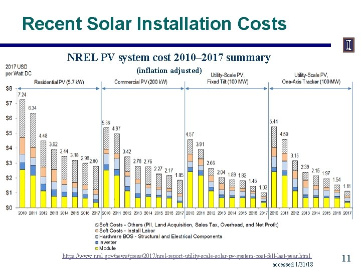 Recent Solar Installation Costs NREL PV system cost 2010– 2017 summary (inflation adjusted) https: