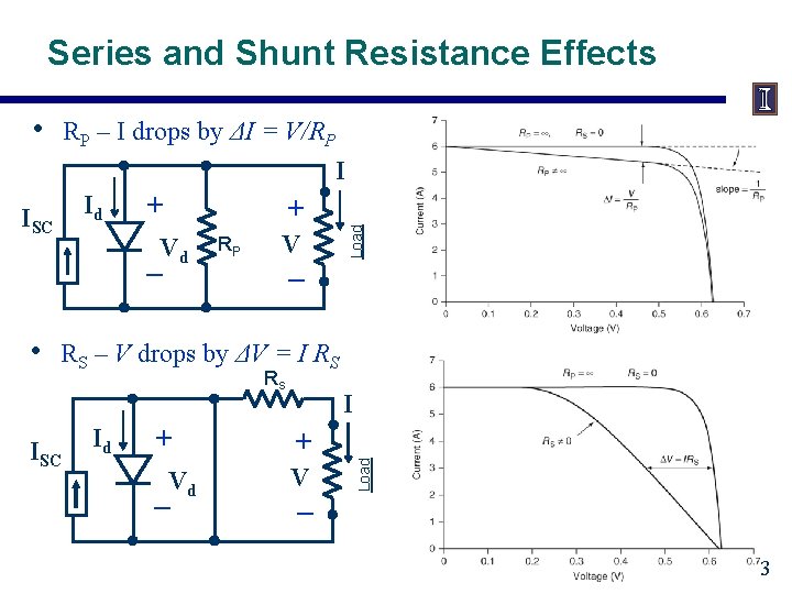  • RP – I drops by ΔI = V/RP I Id + +