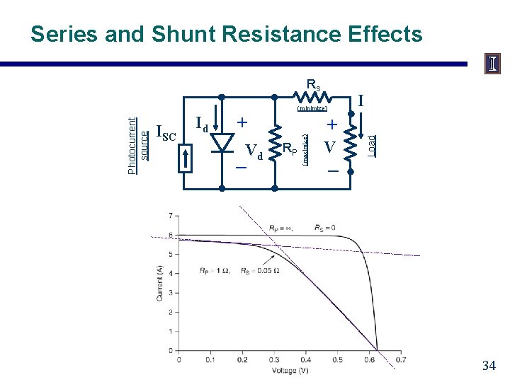 Series and Shunt Resistance Effects Id + Vd _ RP + V _ Load