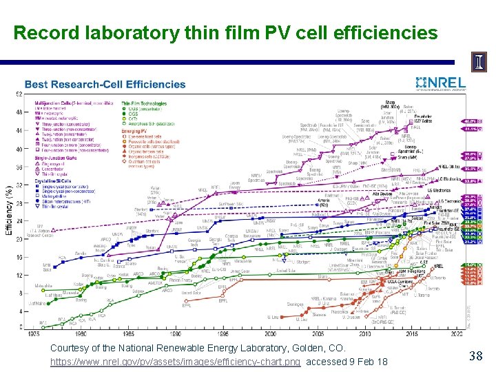 Record laboratory thin film PV cell efficiencies Courtesy of the National Renewable Energy Laboratory,