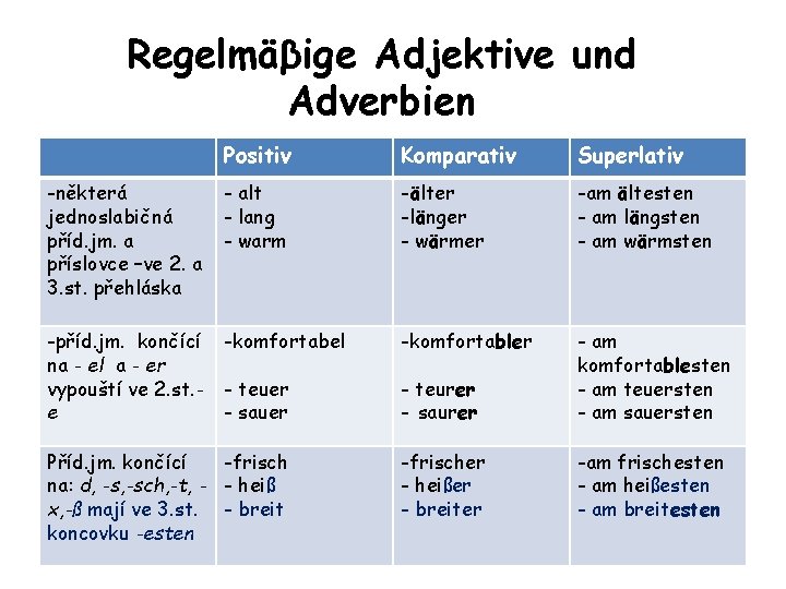 Regelmäβige Adjektive und Adverbien Positiv Komparativ Superlativ -některá jednoslabičná příd. jm. a příslovce –ve