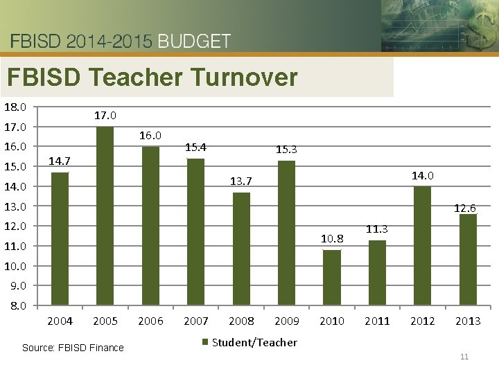 FBISD Teacher Turnover 18. 0 17. 0 16. 0 15. 0 16. 0 14.