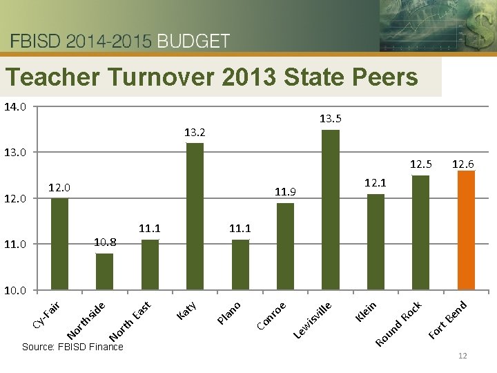 Teacher Turnover 2013 State Peers 14. 0 13. 5 13. 2 13. 0 12.