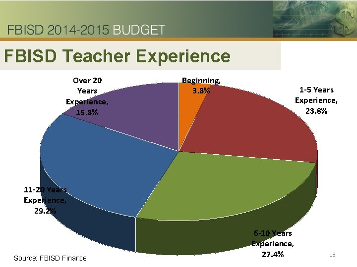 FBISD Teacher Experience Over 20 Years Experience, 15. 8% Beginning, 3. 8% 1 -5