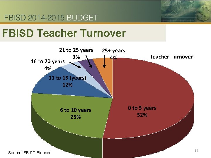 FBISD Teacher Turnover 21 to 25 years 3% 16 to 20 years 4% 25+