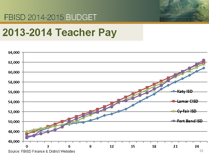 2013 -2014 Teacher Pay 64, 000 62, 000 60, 000 58, 000 56, 000