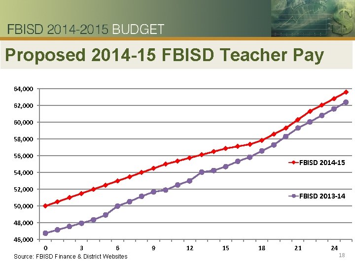 Proposed 2014 -15 FBISD Teacher Pay 64, 000 62, 000 60, 000 58, 000