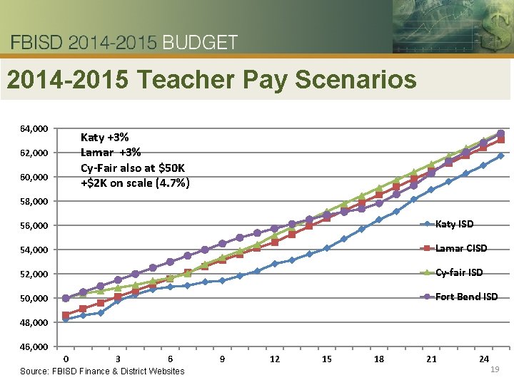 2014 -2015 Teacher Pay Scenarios 64, 000 Katy +3% Lamar +3% Cy-Fair also at