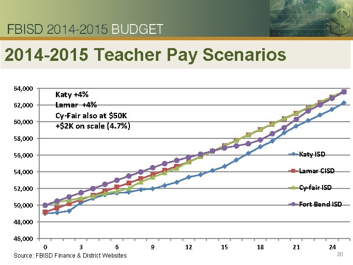 2014 -2015 Teacher Pay Scenarios 64, 000 Katy +4% Lamar +4% Cy-Fair also at