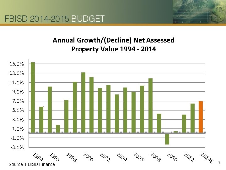 Annual Growth/(Decline) Net Assessed Property Value 1994 - 2014 15. 0% 13. 0% 11.