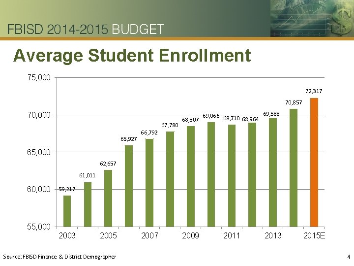 Average Student Enrollment 75, 000 72, 317 70, 857 70, 000 67, 780 65,