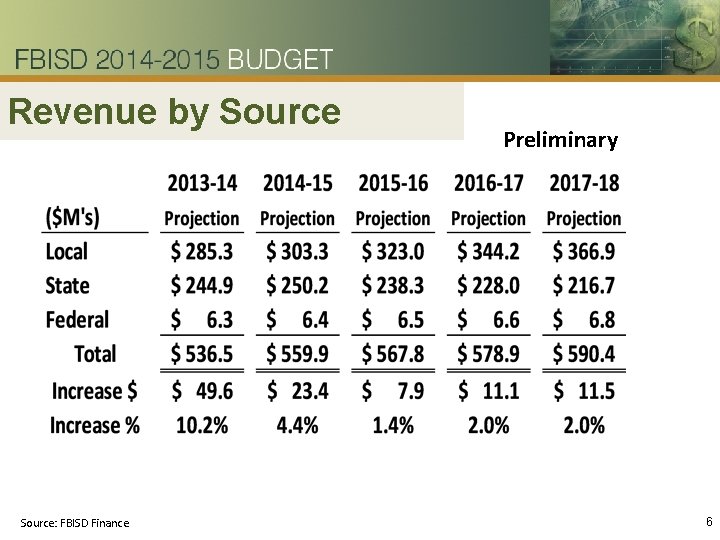 Revenue by Source: FBISD Finance Preliminary 6 