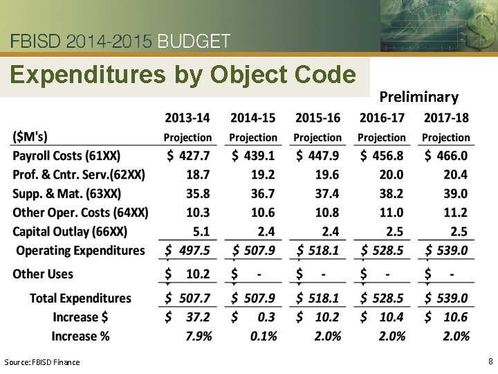 Expenditures by Object Code Source: FBISD Finance Preliminary 8 