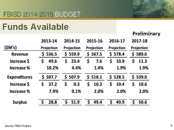 Funds Available Source: FBISD Finance Preliminary 9 