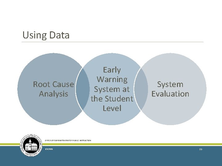Using Data Root Cause Analysis Early Warning System at the Student Level System Evaluation