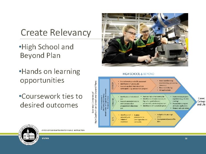 Create Relevancy • High School and Beyond Plan • Hands on learning opportunities •