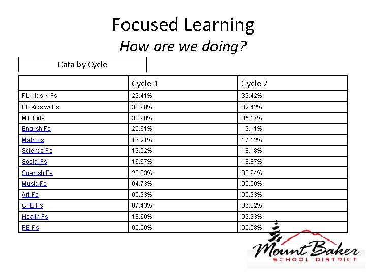 Focused Learning How are we doing? Data by Cycle 1 Cycle 2 FL Kids