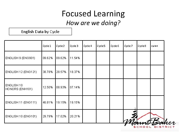 Focused Learning How are we doing? English Data by Cycle 1 Cycle 2 Cycle