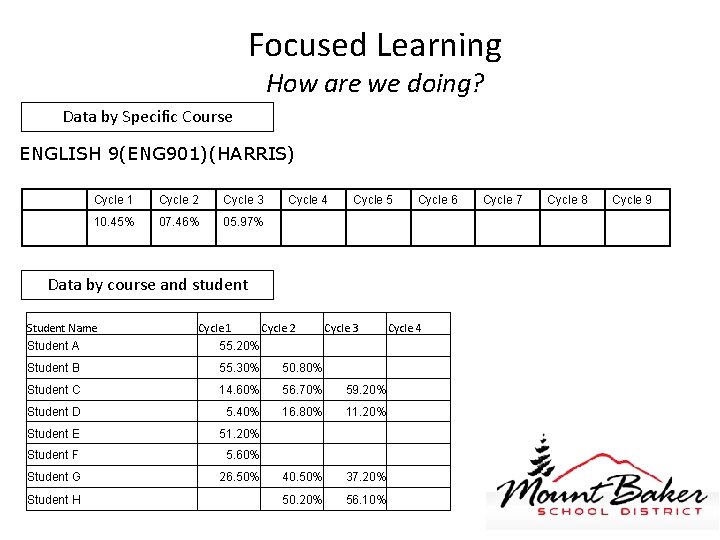 Focused Learning How are we doing? Data by Specific Course ENGLISH 9(ENG 901)(HARRIS) Cycle