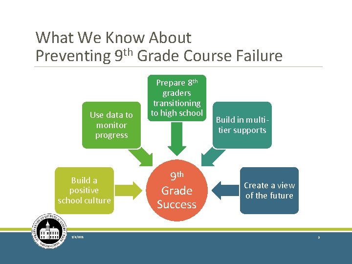 What We Know About Preventing 9 th Grade Course Failure Use data to monitor