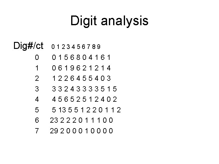 Digit analysis Dig#/ct 0 1 2 3 4 5 6 7 0123456789 0156804161 0619621214