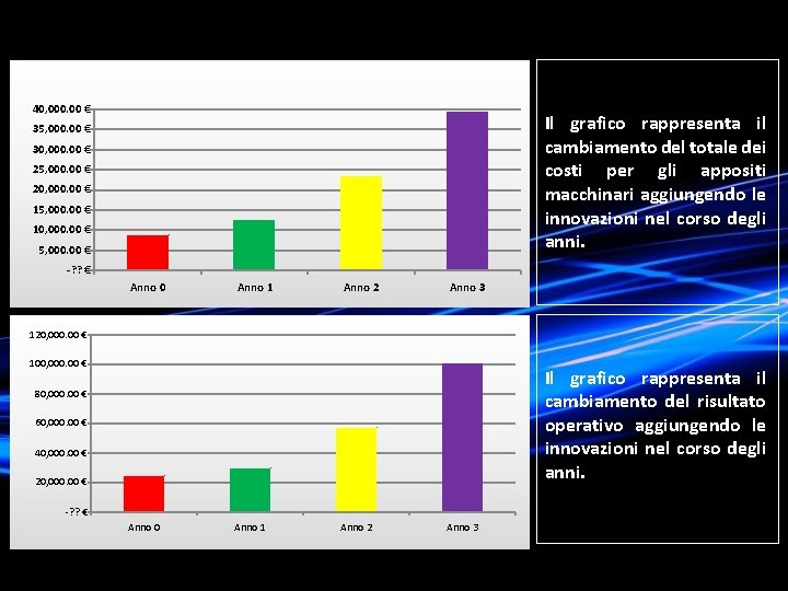 40, 000. 00 € Il grafico rappresenta il cambiamento del totale dei costi per