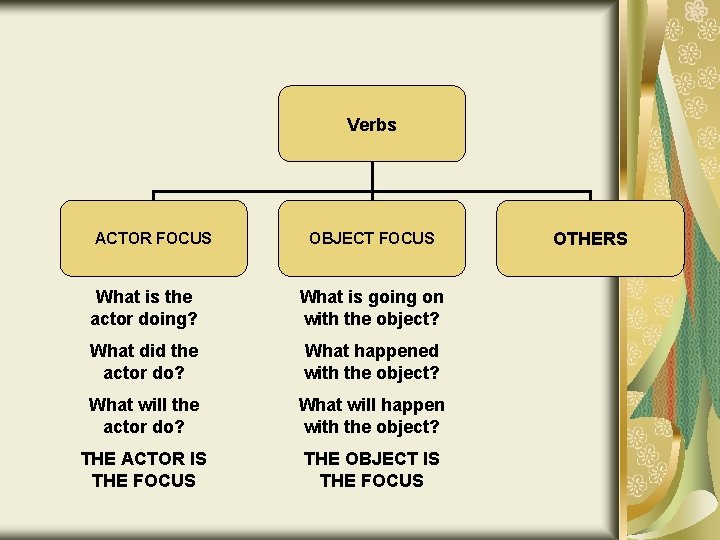 Verbs ACTOR FOCUS OBJECT FOCUS What is the actor doing? What is going on