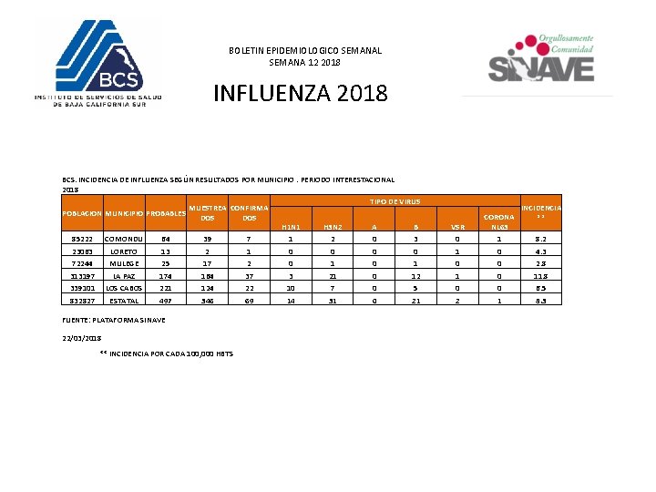 BOLETIN EPIDEMIOLOGICO SEMANAL SEMANA 12 2018 INFLUENZA 2018 BCS. INCIDENCIA DE INFLUENZA SEGÚN RESULTADOS